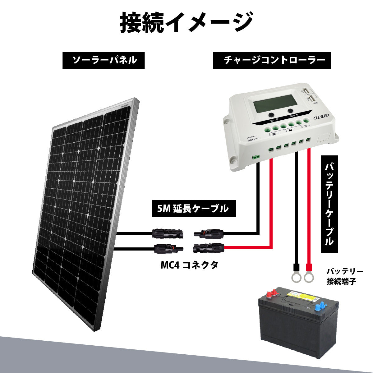 【DIYソーラー発電4点セット】110Wソーラーパネル 20Aチャージコントローラー 5mケーブルセット