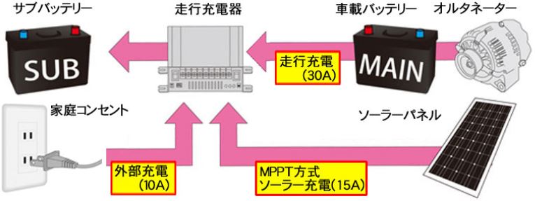 3WAY走行充電器 アイソレーター SJ301 【期間限定】専用リモコンSJR03